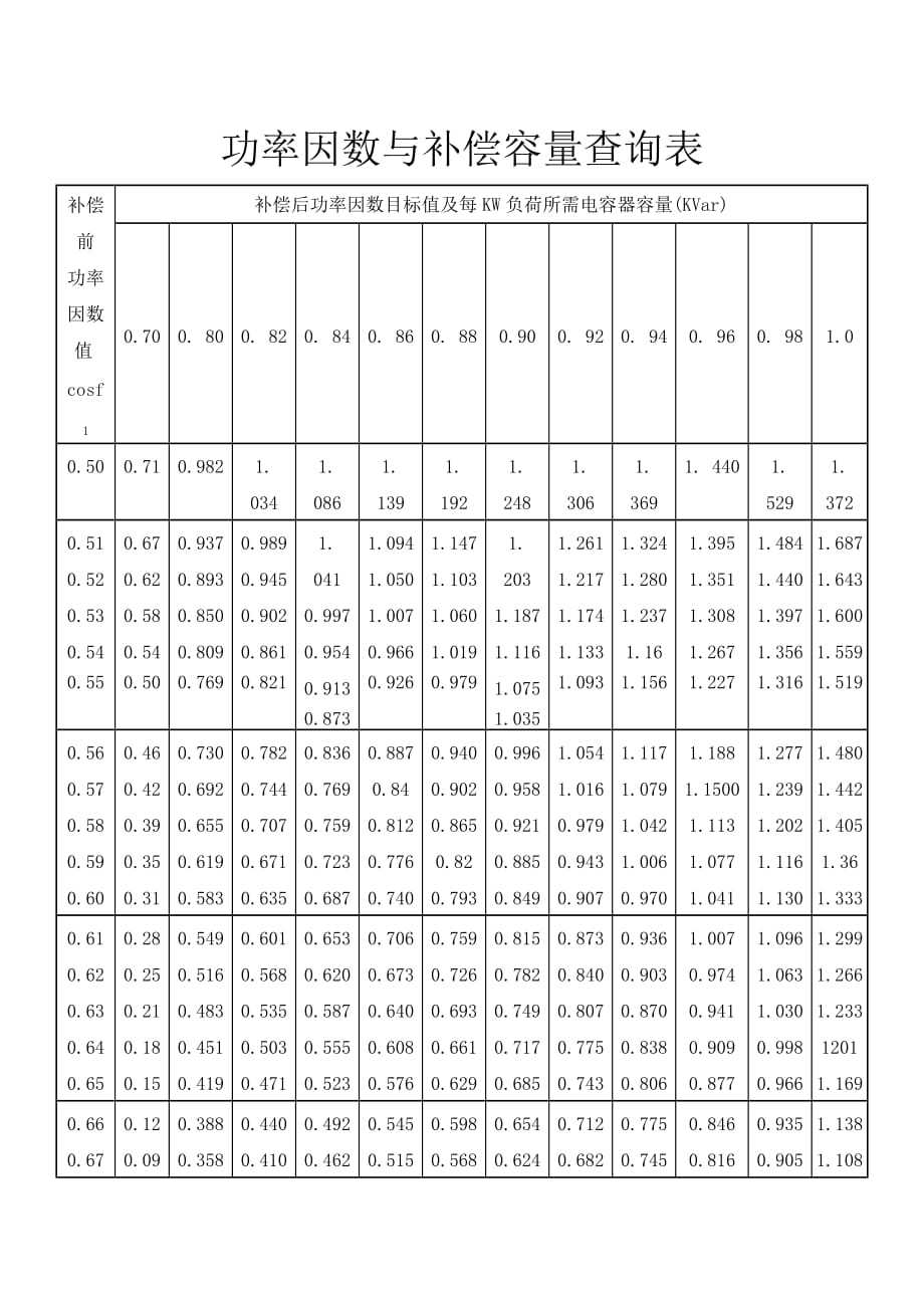 功率因数与补偿容量查询表_第1页