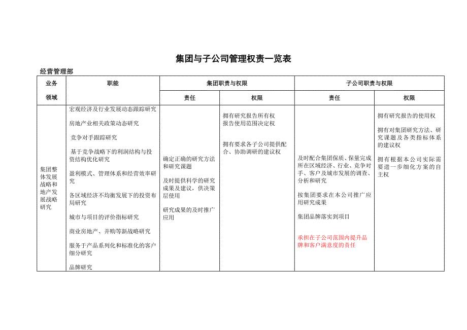 4-集团与子公司管理权责一览表.doc_第1页