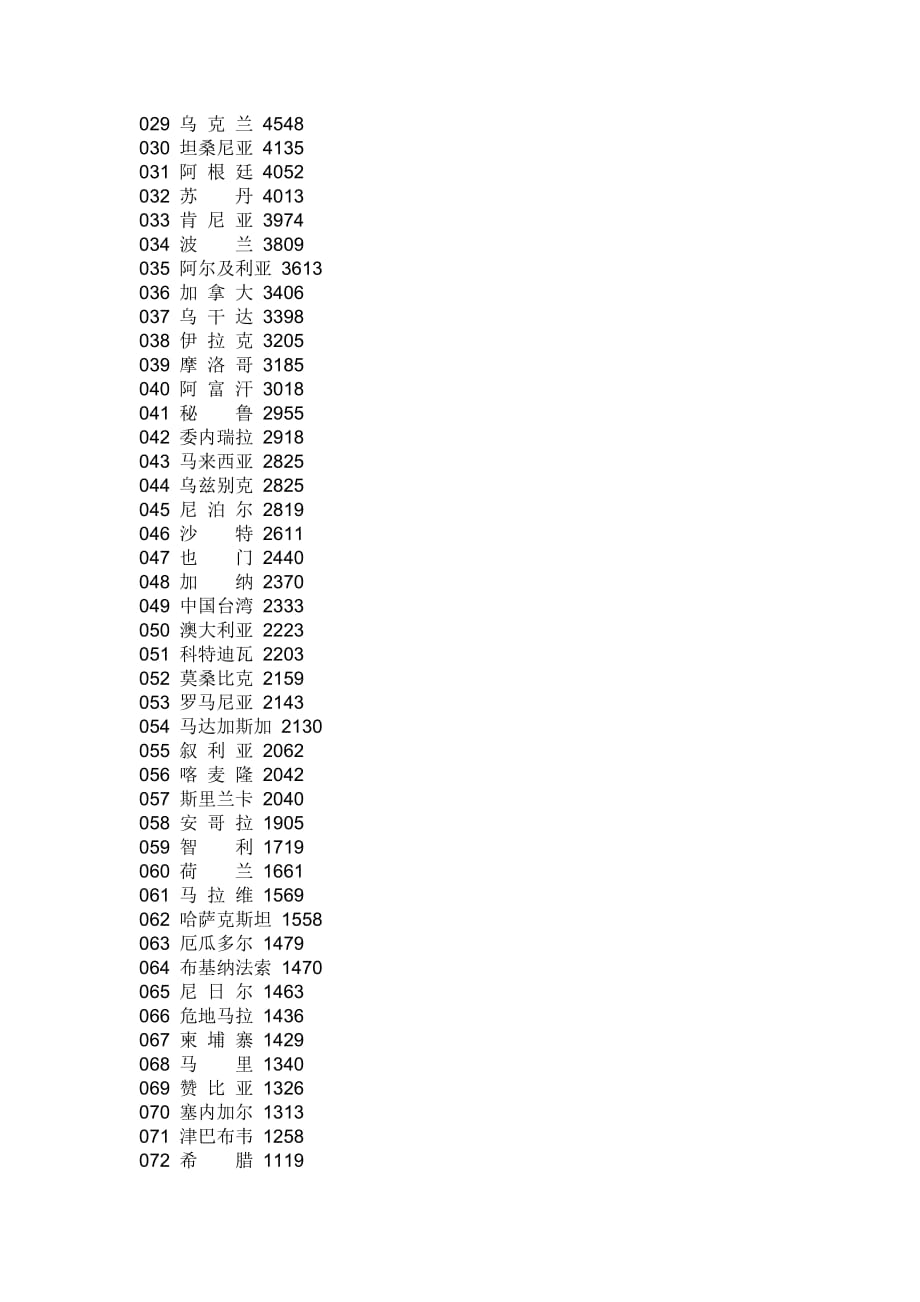 2050年超过5000万人口的国家及人口数.doc_第4页