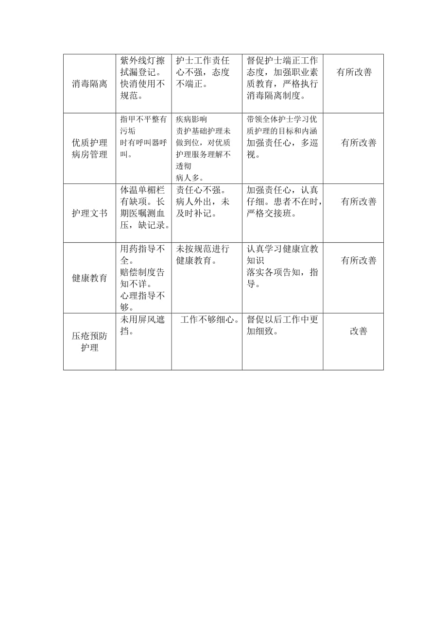 护理质量持续改进记录2013.11_第2页