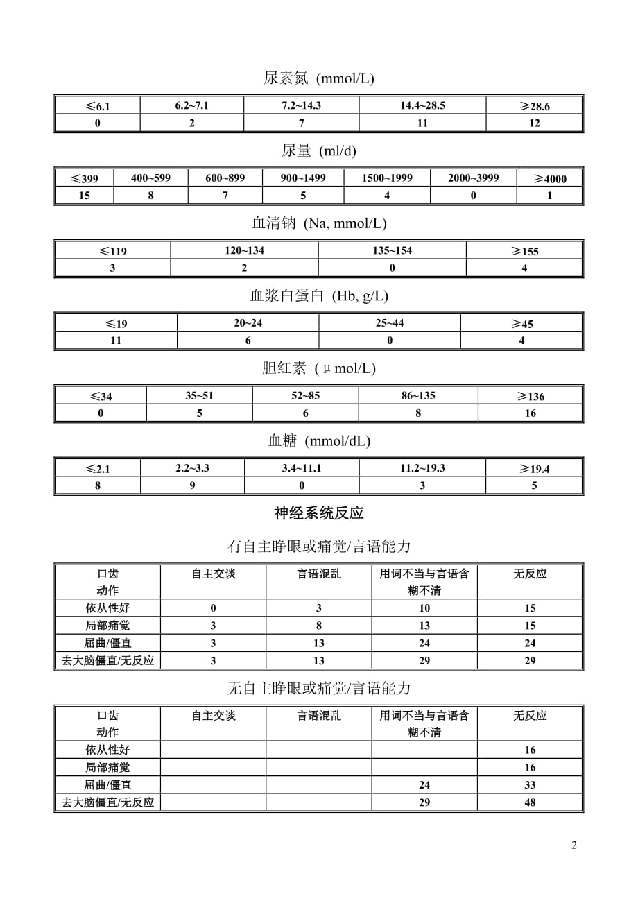 抗感染apache ⅲ saps ii评分标准_第2页