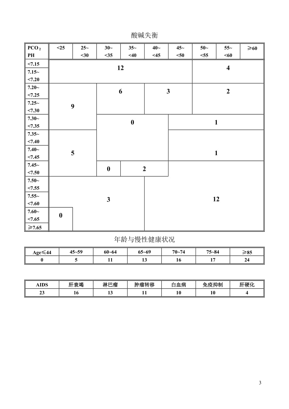 抗感染apache ⅲ saps ii评分标准_第3页