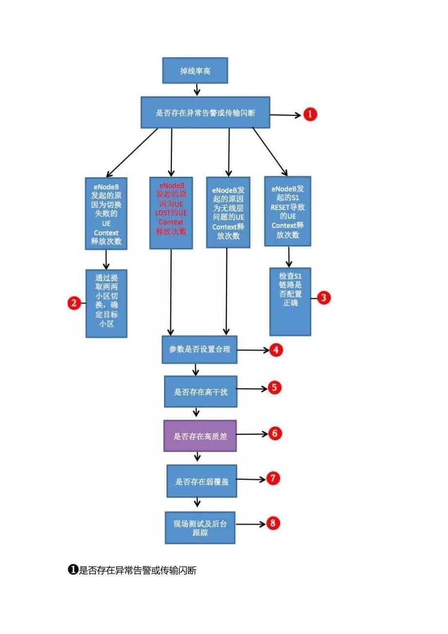 LTE指标优化及TOP小区分析_第5页