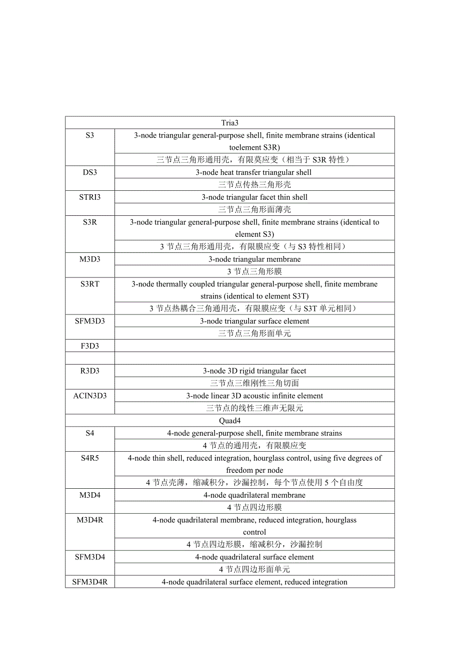 abaqus单元属性小结_第3页