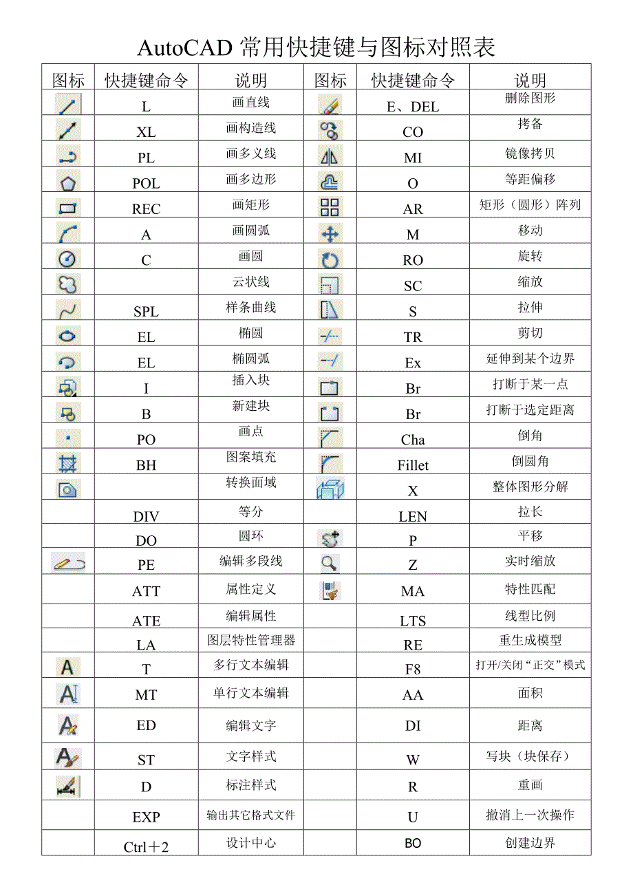 AutoCAD2010快捷键与图标对照表_第1页