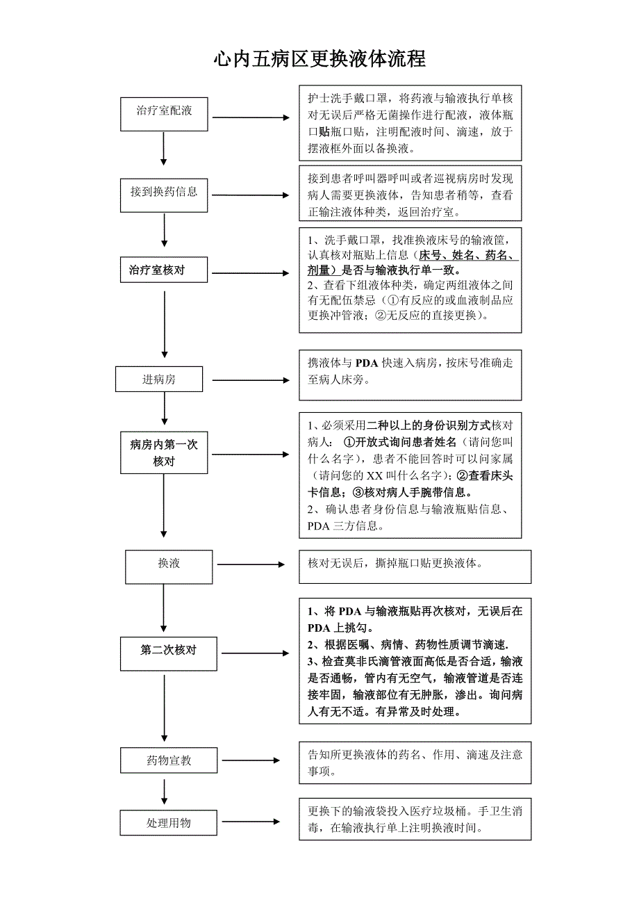 更换液体流程_第1页