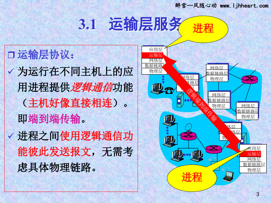 经管南理工计算机网络课件(2012版)第3章运输层_第3页