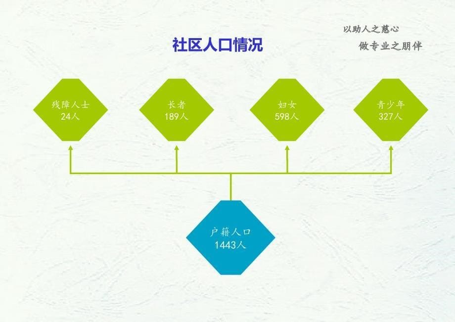 xx社区综合服务中心工作汇报ppt_第5页