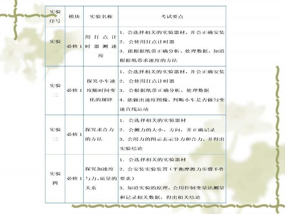 2019年整理山西省普通高中学业水平物理实验操作考试要求课件_第5页