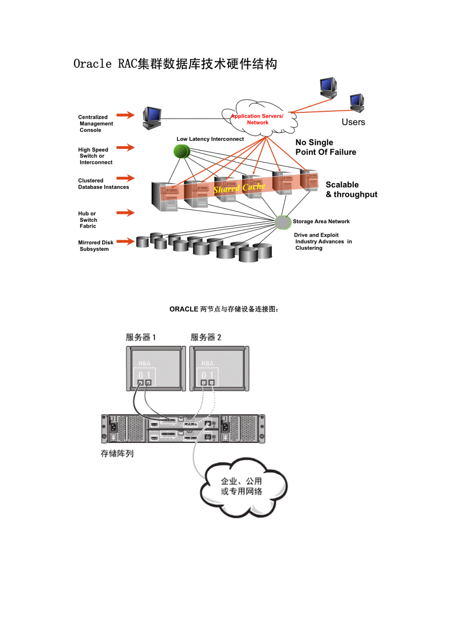 ORACLE-11G-R2-搭建RAC集群硬件需求文档_第2页