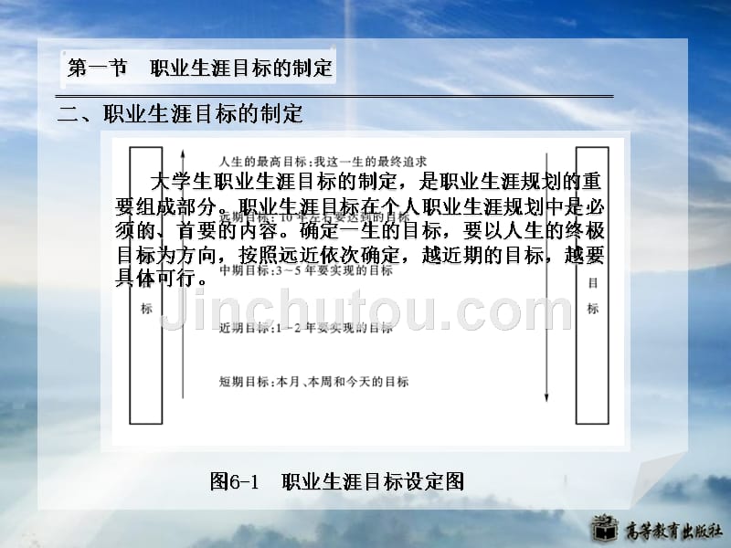 职业生涯规划曹鸣岐课件第六章节——职业生涯目标的确立_第4页