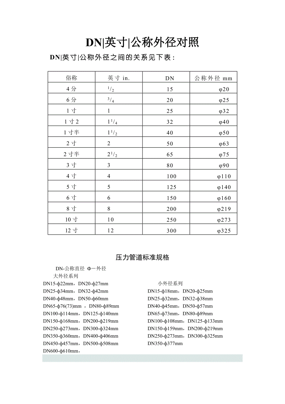 DN、英寸、公称外径对照20171121_第1页