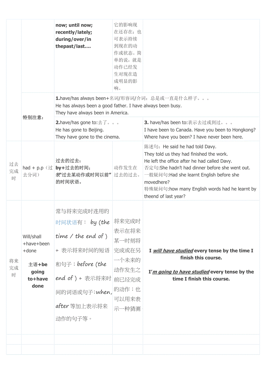 英语时态表格-终结版_第3页