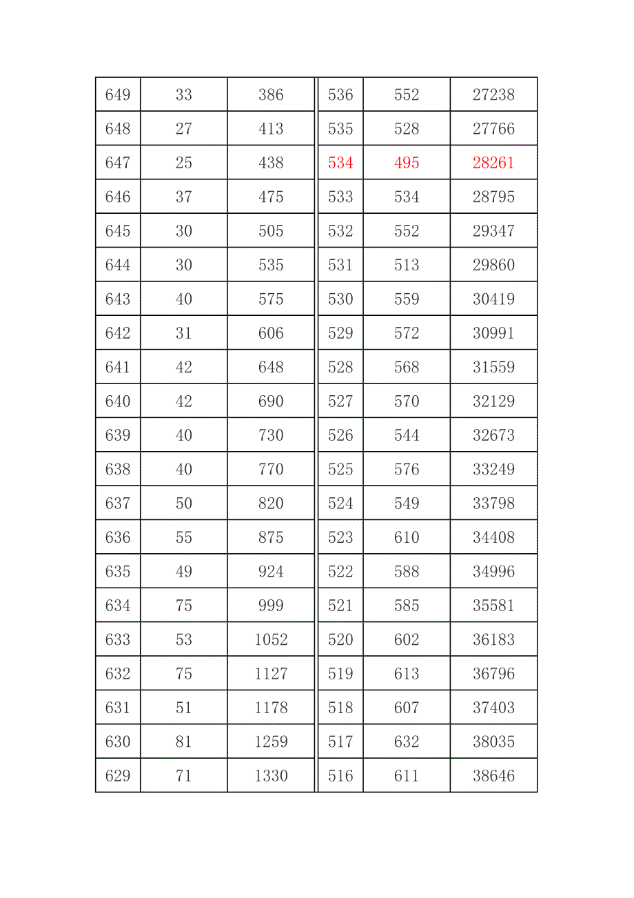 2014山西高考成绩分段统计表(理科)_第3页