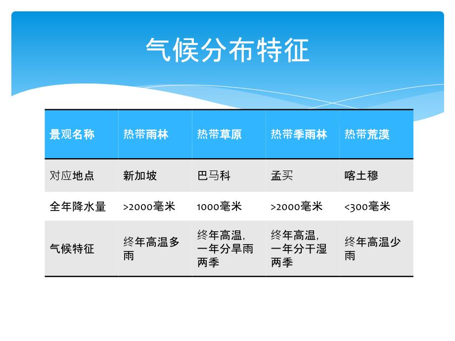 练习3-14气候的类型_第2页