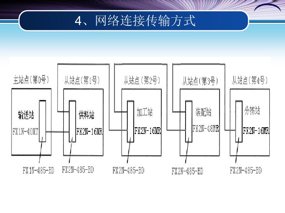 自动化生产线组建与调试—以亚龙YL335B为例三菱PLC版本教学作者乡碧云建立PLC网络6课件_第4页