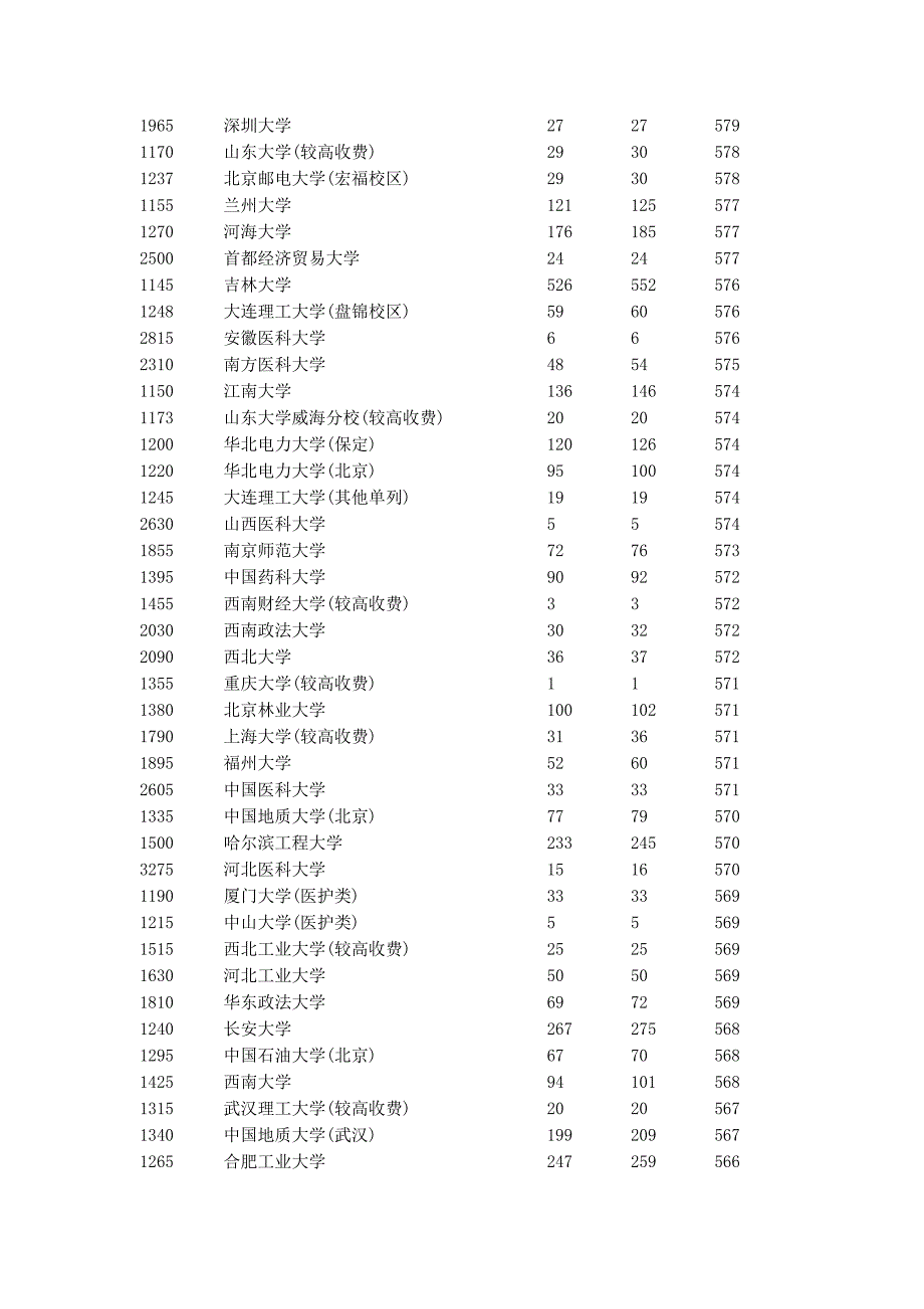 2017年河南省一本院校平行投档分数线(理科排序)_第3页