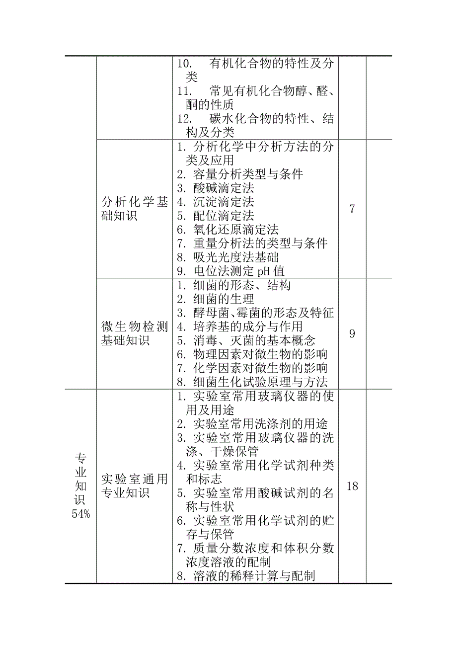 食品检验工(糕点糖果检验)考核大纲.._第4页