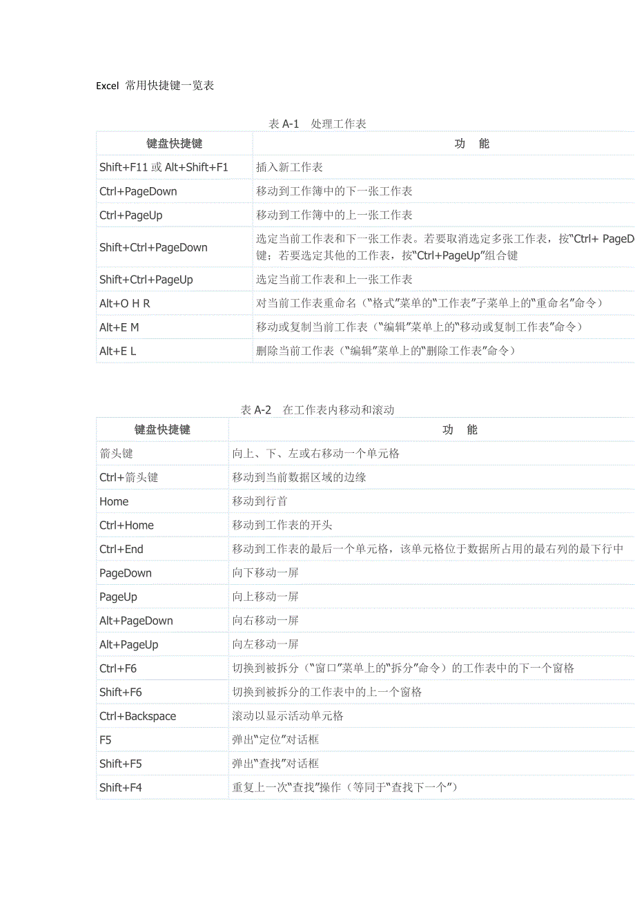 Excel-常用快捷键一览表_第1页