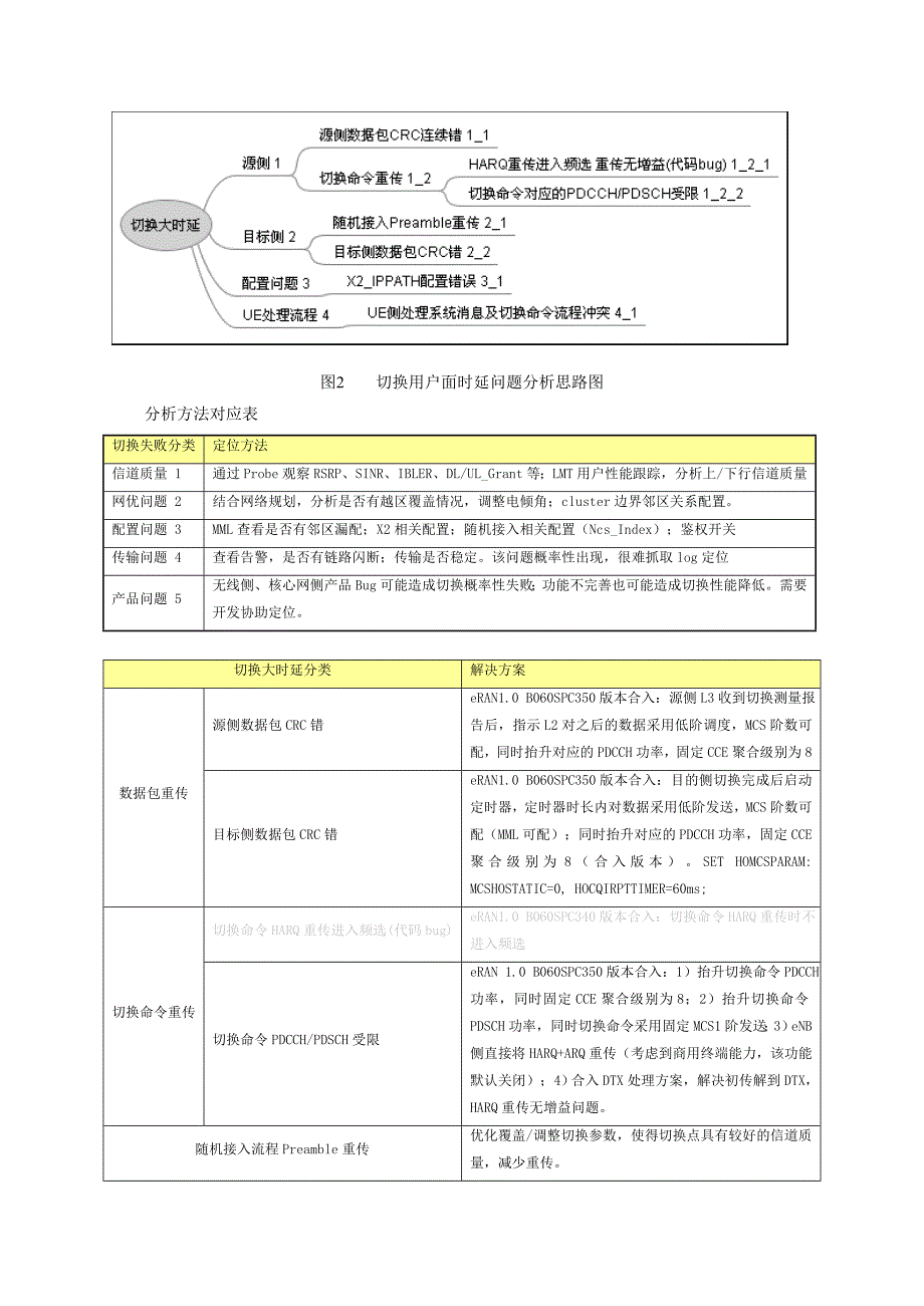 LTE切换问题定位和优化指导书_第4页