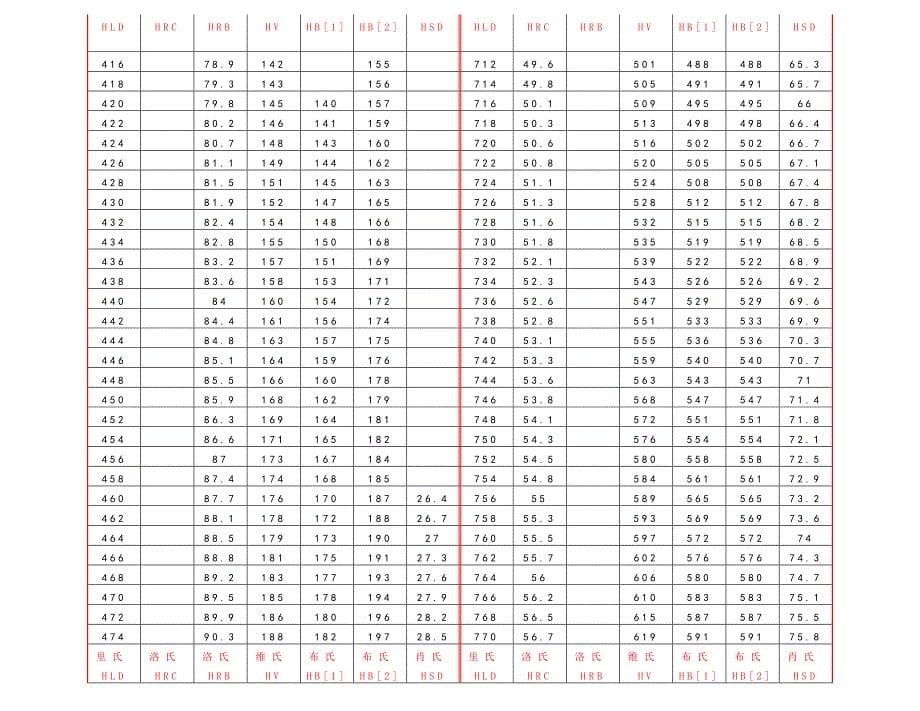 HB-HV-HRC各种硬度换算表_第5页