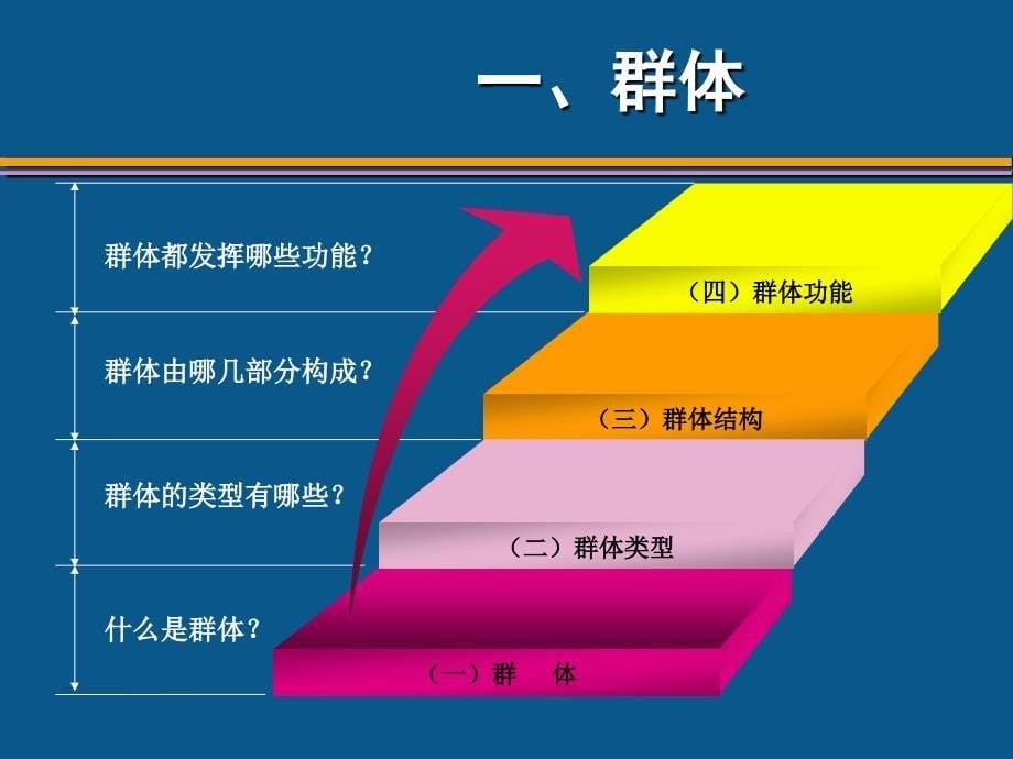 组织行为学第二版李永瑞等第7章群体行为基础_第5页