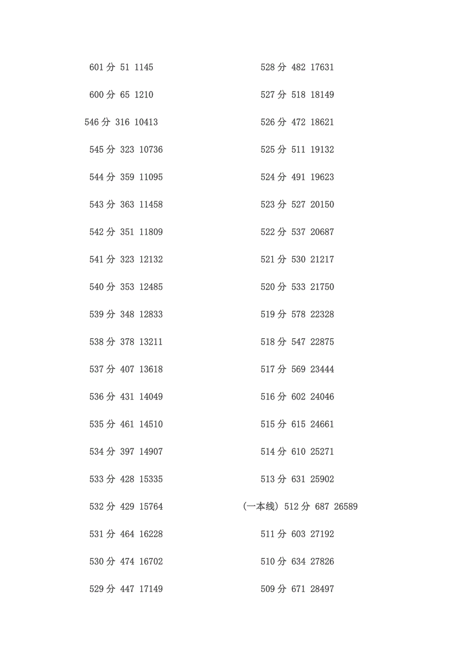 2010四川高考成绩一分一段统计表(理科)_第2页