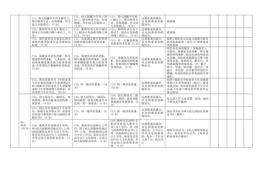 绵阳市幼儿园定级评估标准(1)_第2页