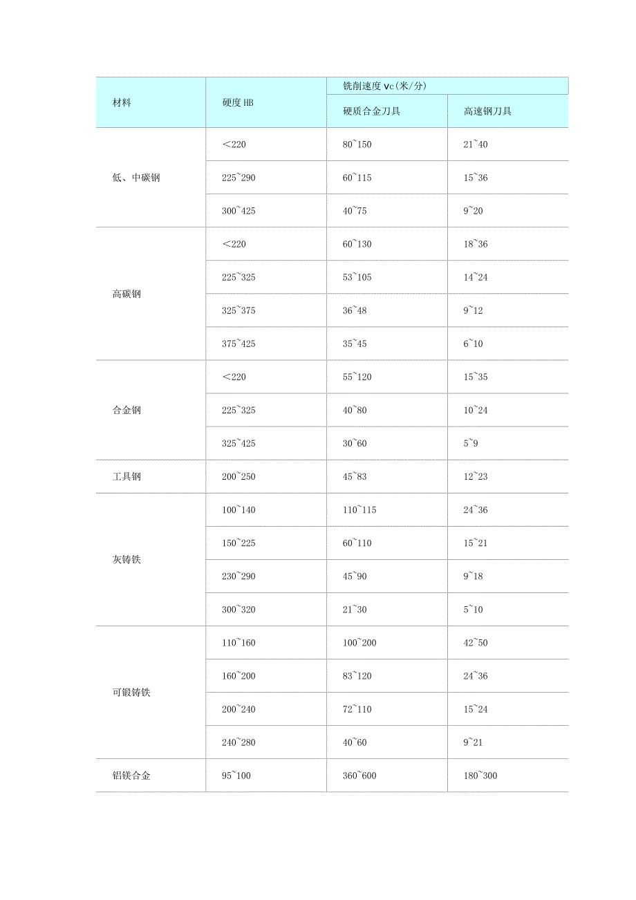 铣削速度_第1页