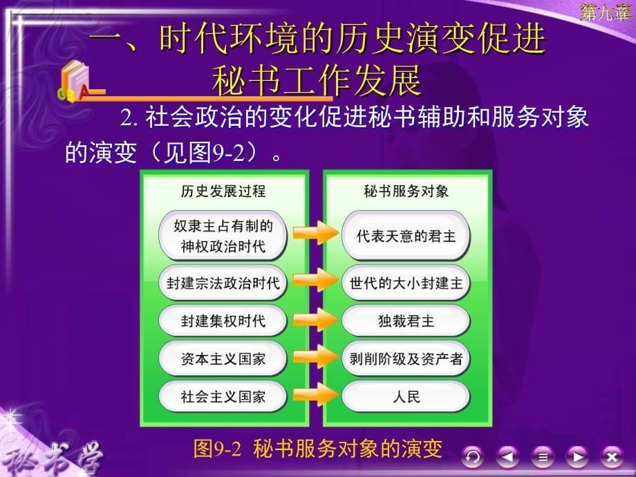 秘书学教学课件作者第三版方晓蓉9章_第5页