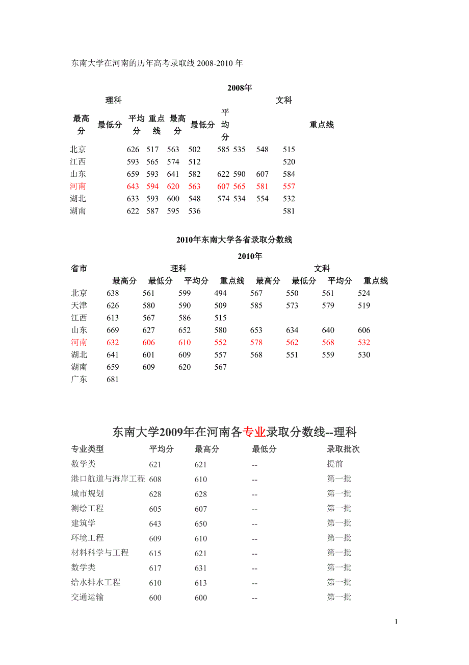 各高校在河南的历年高考录取线_第1页