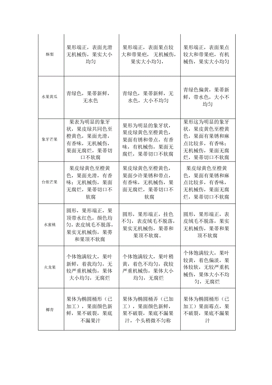 水果分级 果品分级标准_第3页