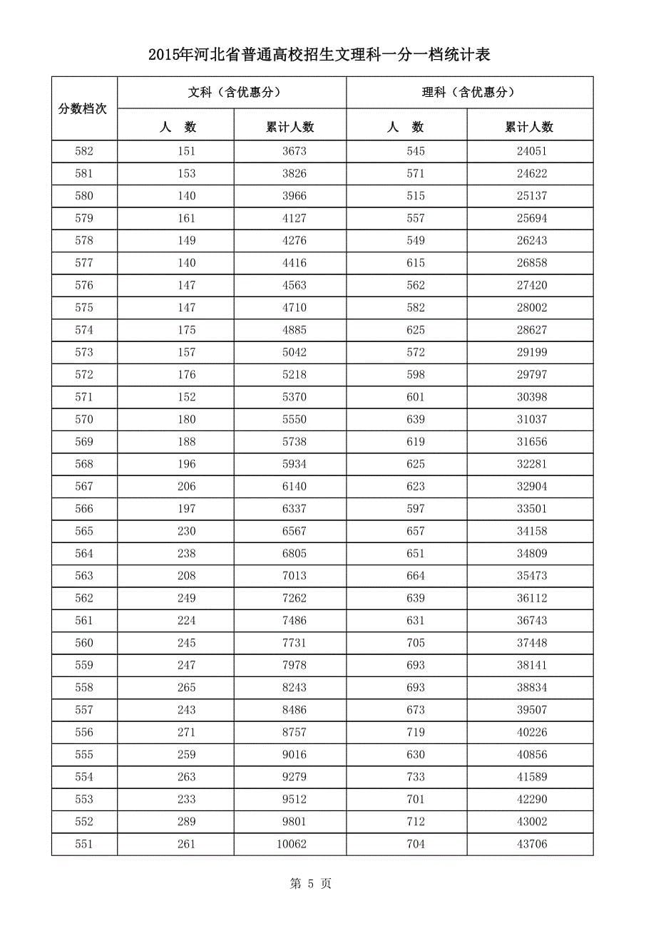 2015年河北一分一段表_第5页