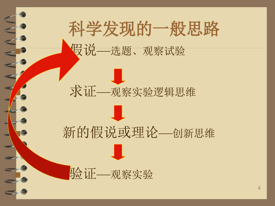 科学方法2课件_第4页