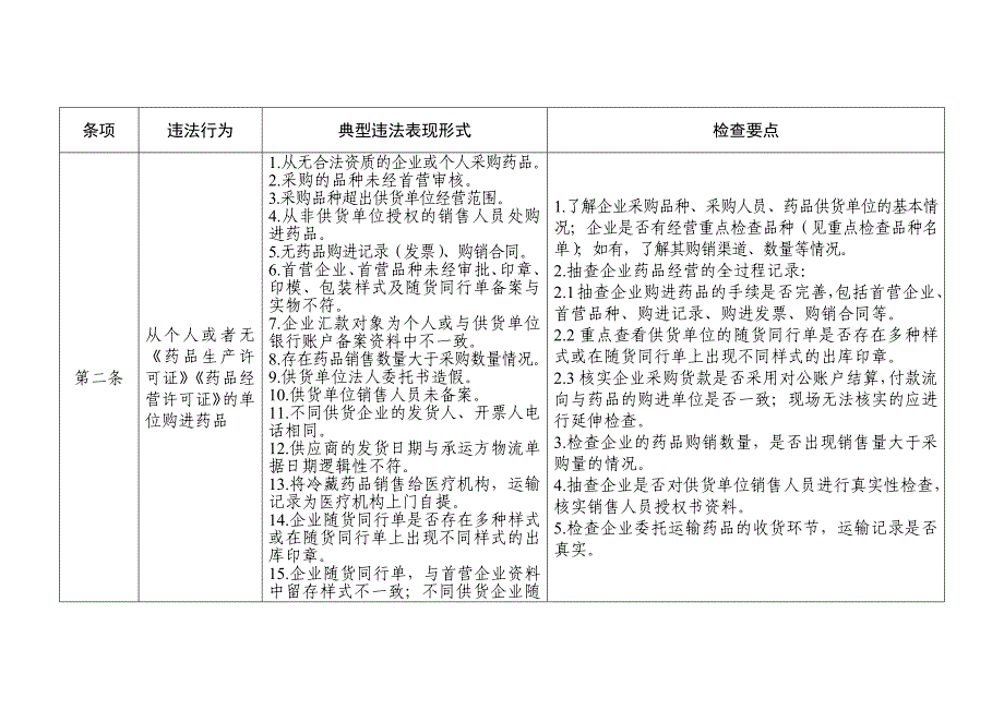 药品流通企业现场检查要点2016.8.8_第3页