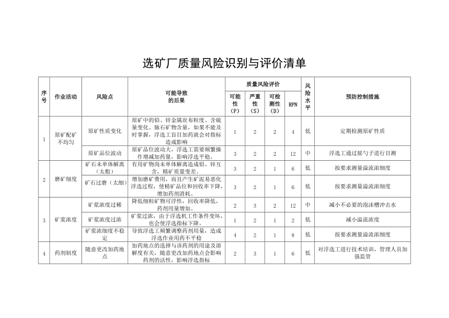 选矿厂质量风险识别与评价清单_第1页