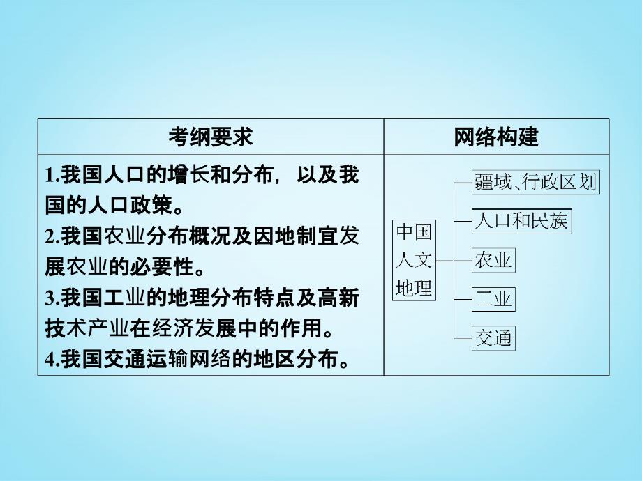 高考地理总复习-22-中国人文地理课件-新人教版_第2页