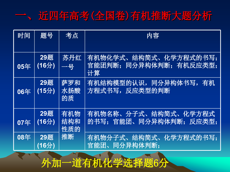 高中化学第一轮复习-有机化学复习课件_第2页