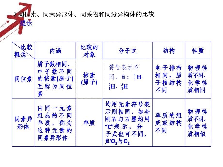 高中化创新课程同步配套课件第三章-《重要的有机化合物》-(鲁科必修)_第5页