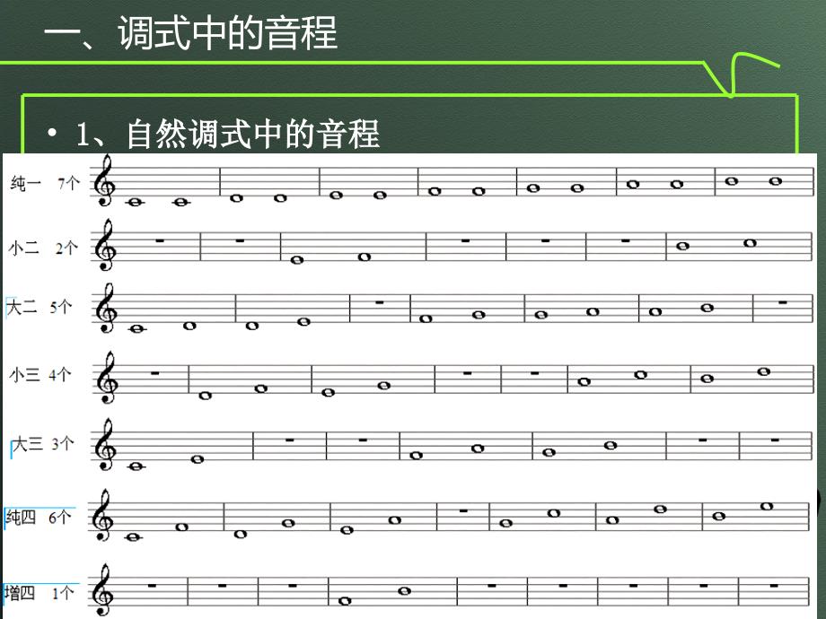 基础乐理第十章 调式中的音程及其解决_第3页