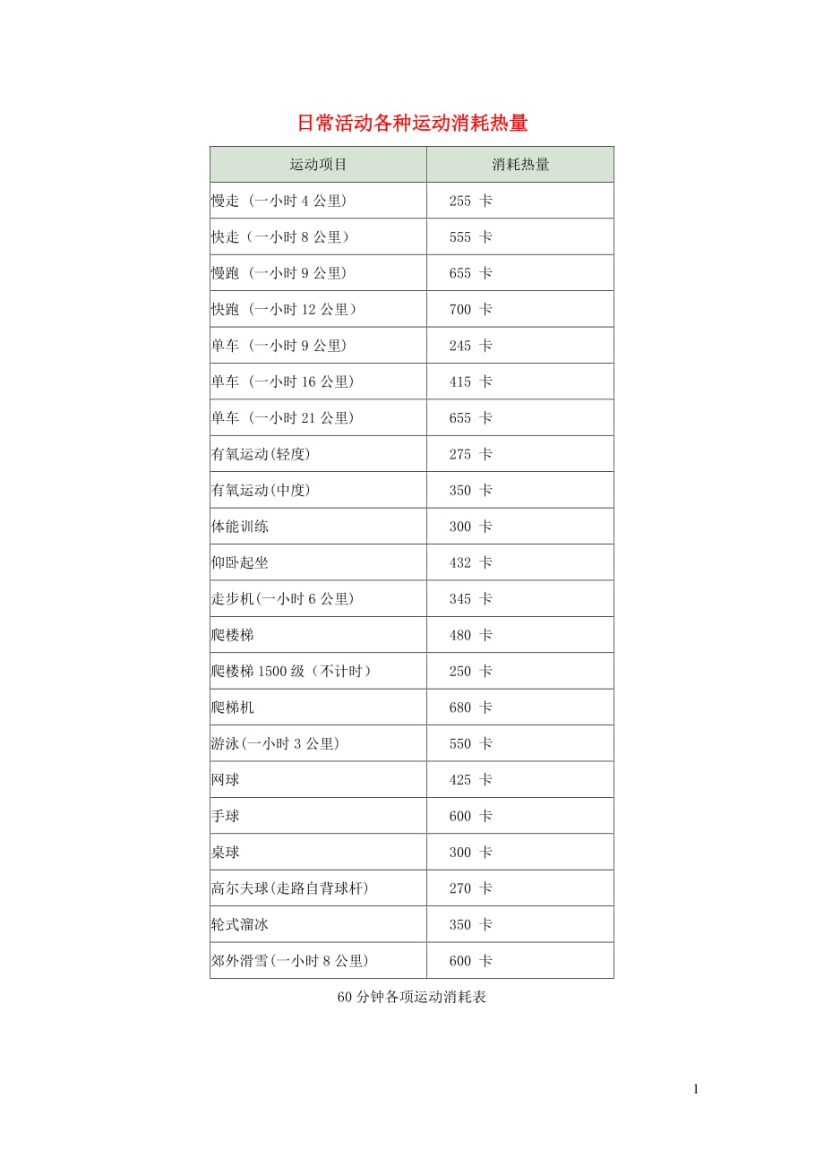 七年级生物下册 4.10.1《食物中能量的释放》日常活动各种运动消耗热量表素材（新版）北师大版_第1页