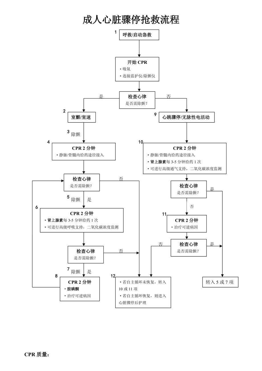 成人心脏骤停抢救流程_第1页