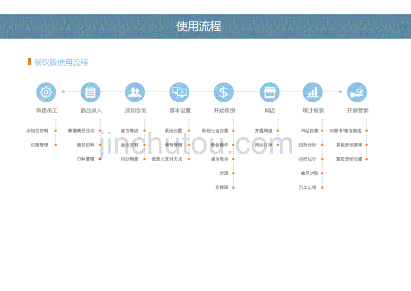 银豹收银系统餐饮版使用流程培训_第1页