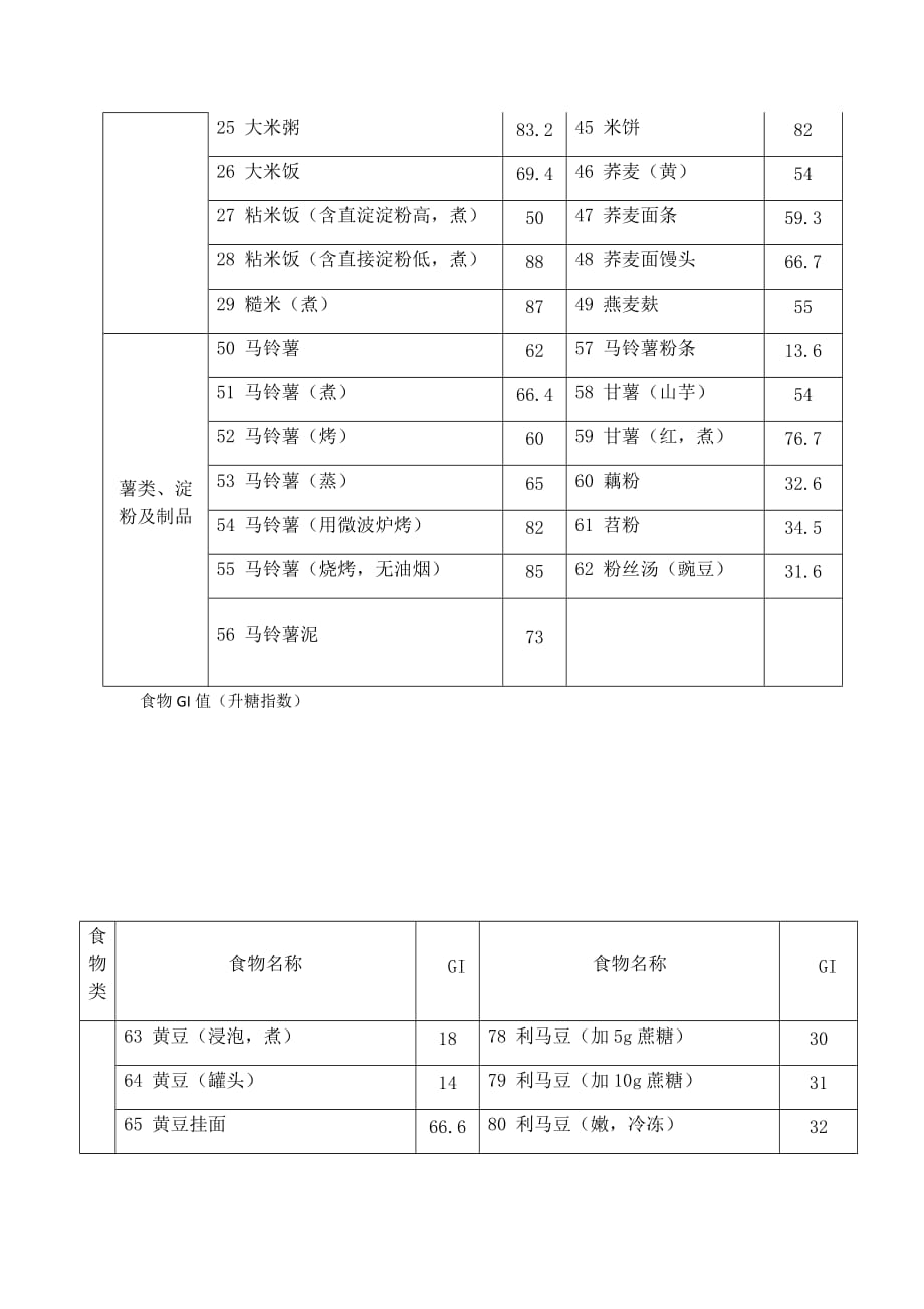 食物gi值_第2页