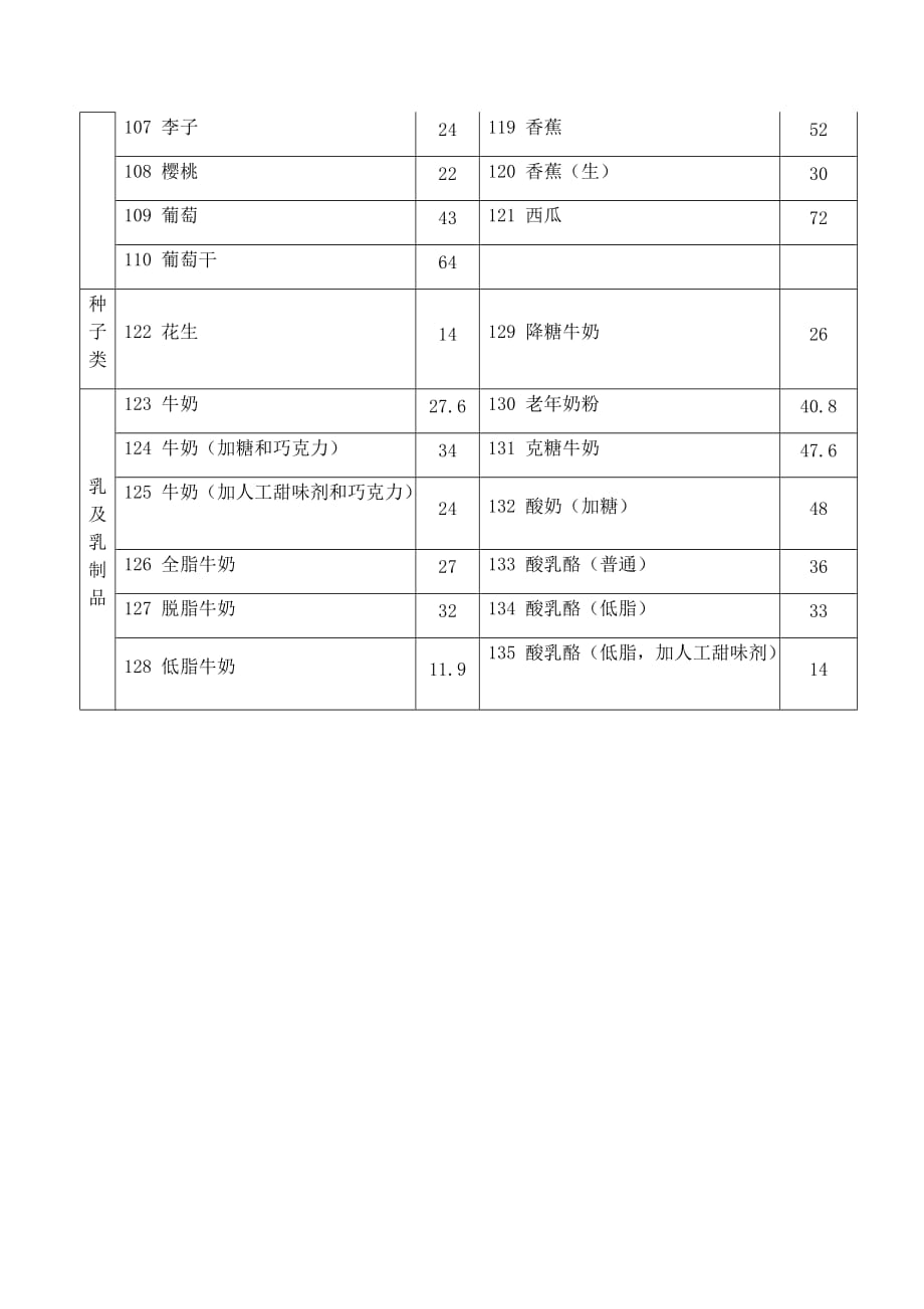 食物gi值_第4页