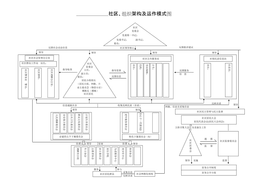 社区、组织架构及运作模式图格_第1页