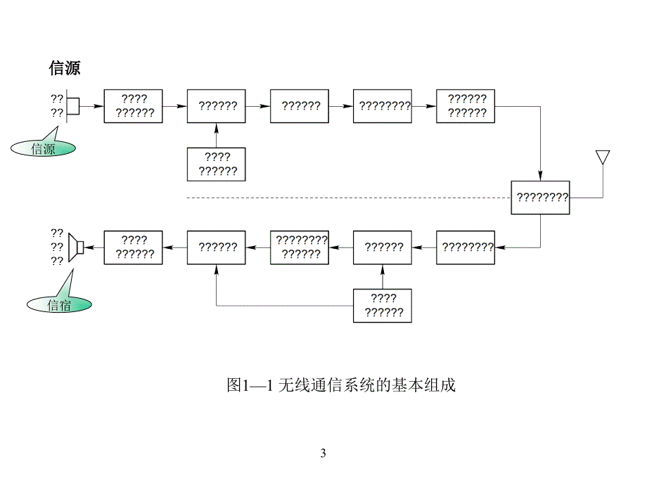 高频电子线路(第二版)课件--第一章概要_第3页