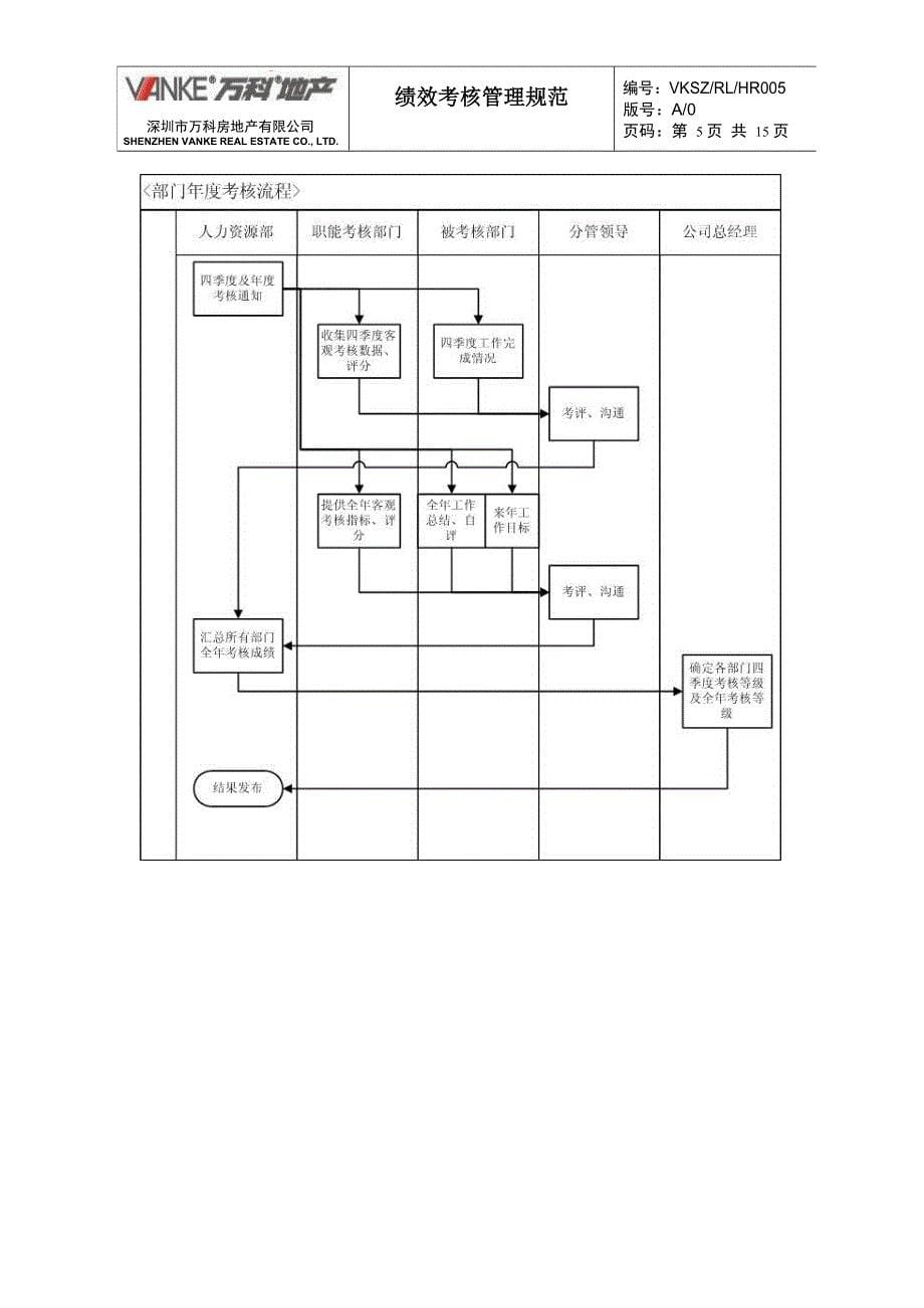 2019年万科地产绩效考核管理规范_第5页