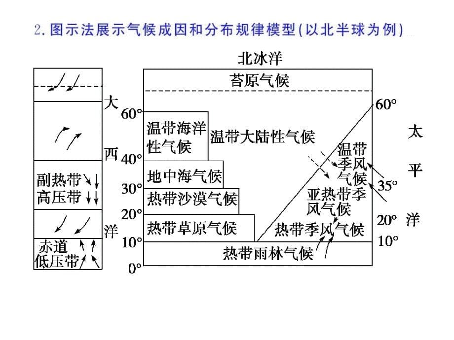 高三地理世界地理概况_第5页