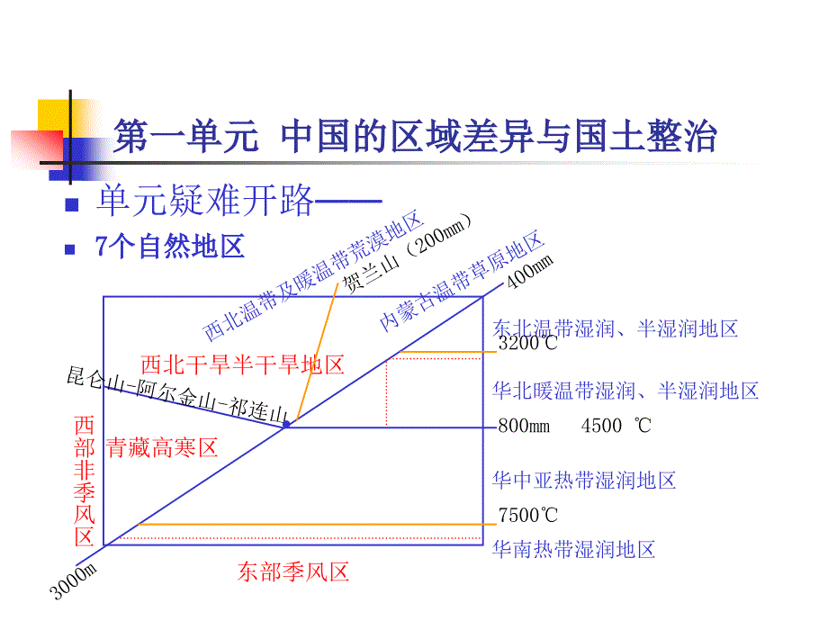 高中地理选修二(1)_第4页